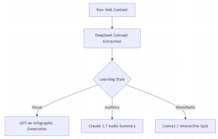 AI-Driven-Multi-Modal-Learning-Pipeline