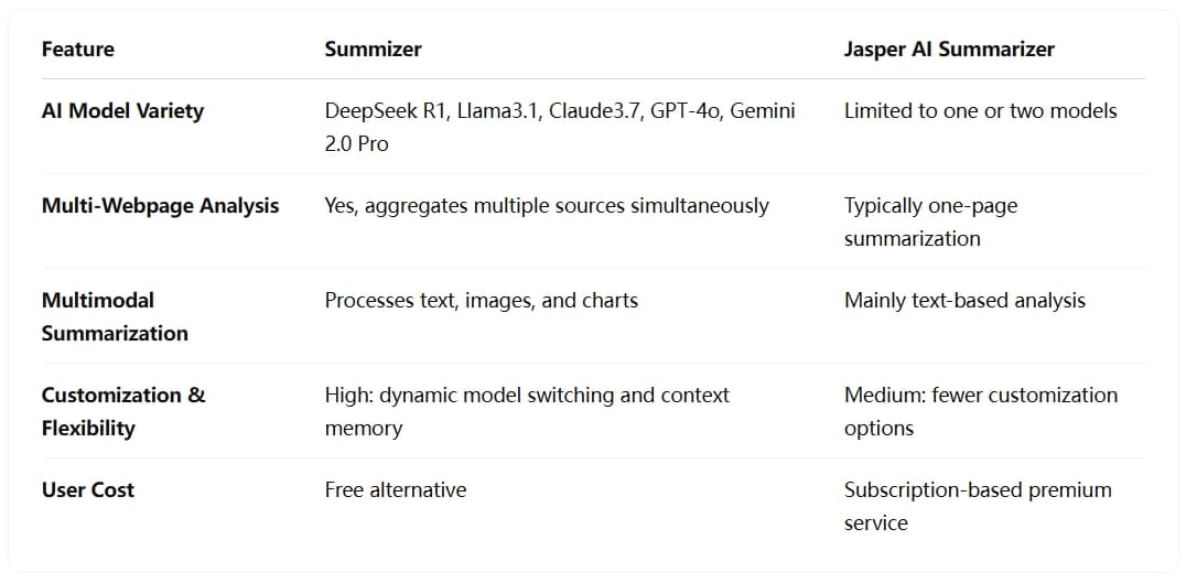 Alt differences-Summizer-and-JasperAI